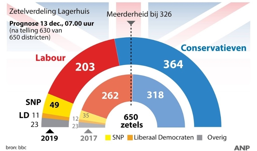2019-12-13 06:59:57 Britse verkiezingen: Absolute meerderheid voor Conservatieven in Lagerhuis. ANP INFOGRAPHICS ( beeld anp)