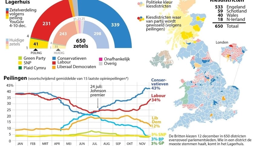 2019-12-11 14:02:28 Britse verkiezingen: Conservatieven nog op voorsprong. UPDATE met laatste peilingen en projecties Lagerhuis. ANP INFOGRAPHICS ( beeld anp)