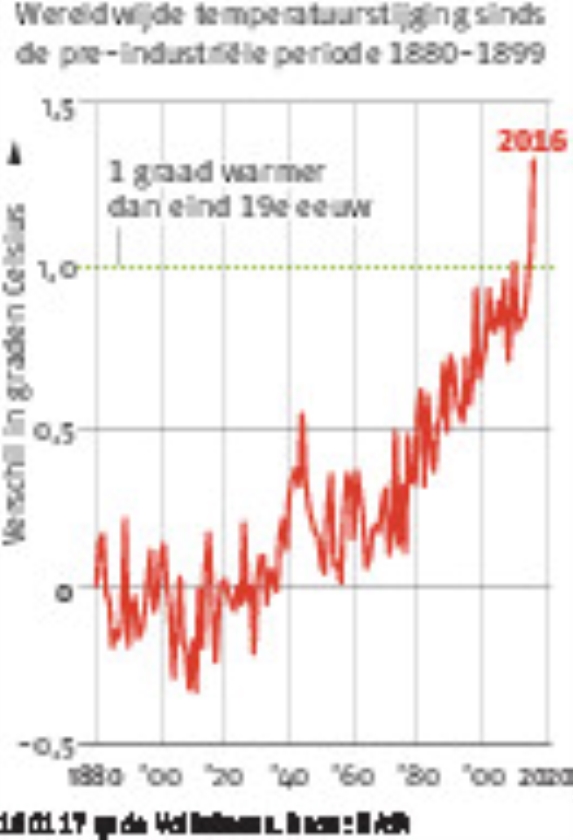 2016 was warmste jaar ooit gemeten