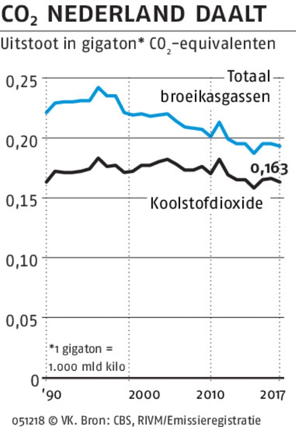 Wereldwijde uitstoot CO2 naar record
