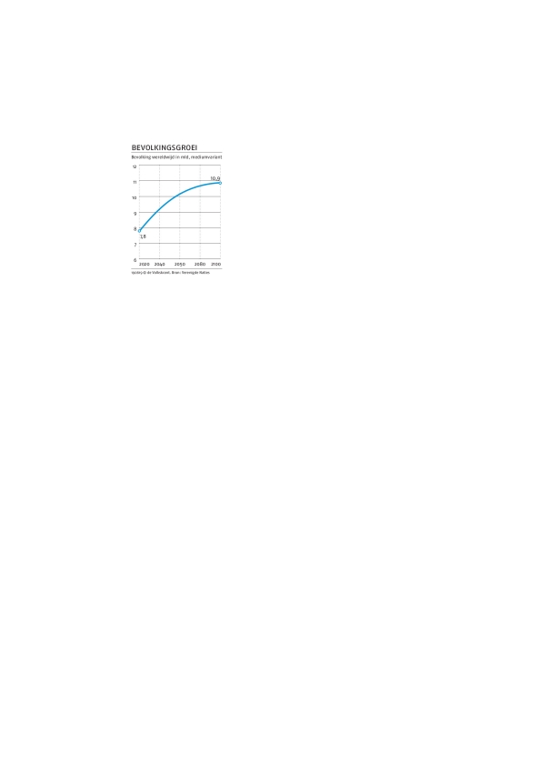 Wereldbevolking groeit in 2100 nauwelijks meer