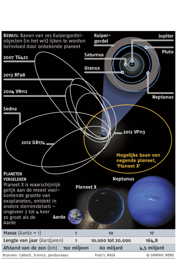 Sterke aanwijzingen voor nieuwe planeet in ons zonnestelsel