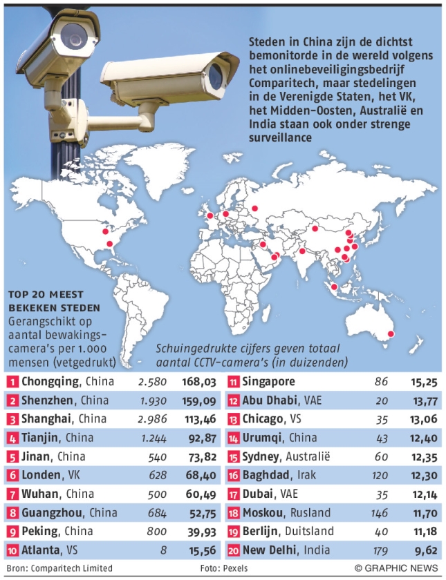 Een wereld vol camera’s