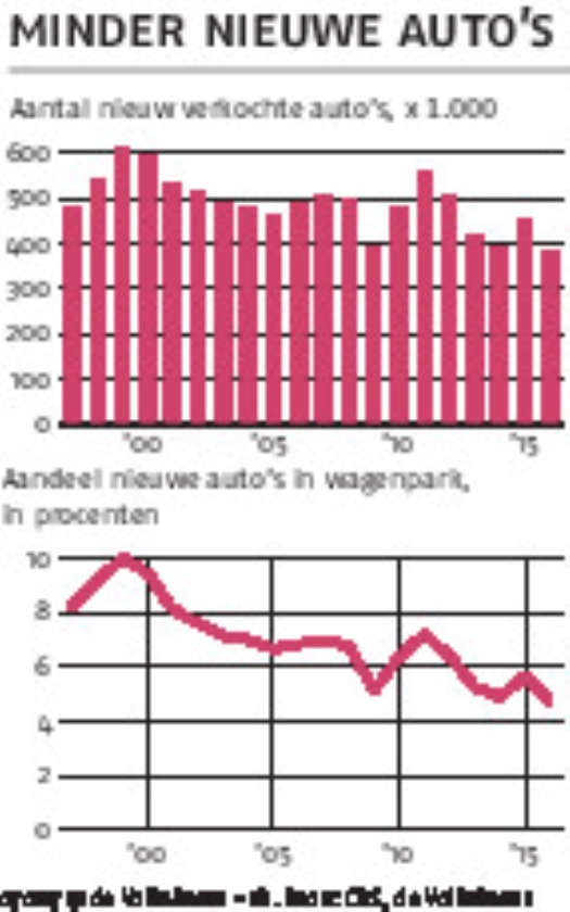 Verkoop van nieuwe auto’s op dieptepunt